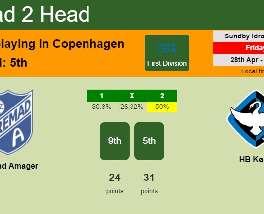 H2H, prediction of Fremad Amager vs HB Køge with odds, preview, pick, kick-off time 28-04-2023 - First Division