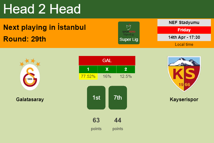H2H, prediction of Galatasaray vs Kayserispor with odds, preview, pick, kick-off time 14-04-2023 - Super Lig