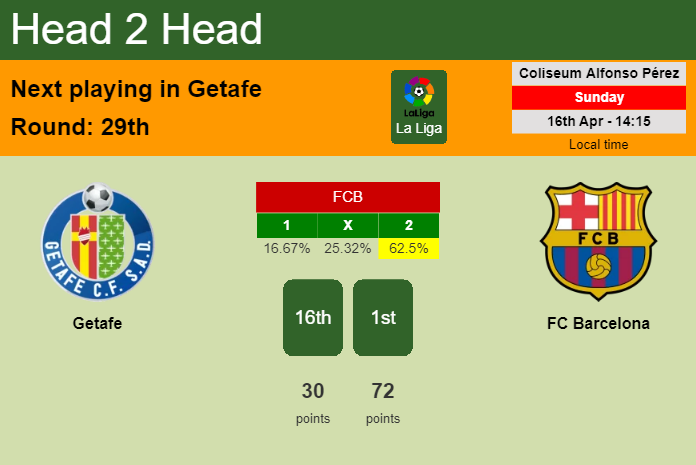 H2H, prediction of Getafe vs FC Barcelona with odds, preview, pick, kick-off time 16-04-2023 - La Liga