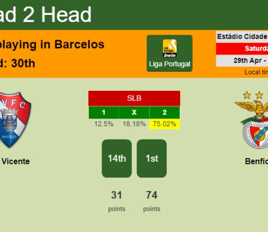 H2H, prediction of Gil Vicente vs Benfica with odds, preview, pick, kick-off time 29-04-2023 - Liga Portugal