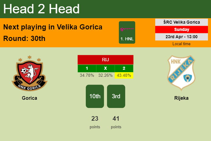 H2H, prediction of Gorica vs Rijeka with odds, preview, pick, kick-off time 23-04-2023 - 1. HNL