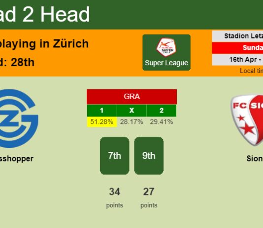 H2H, prediction of Grasshopper vs Sion with odds, preview, pick, kick-off time 16-04-2023 - Super League