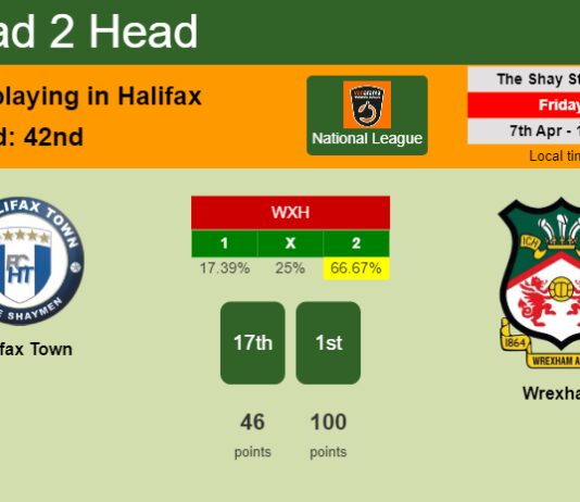 H2H, prediction of Halifax Town vs Wrexham with odds, preview, pick, kick-off time 07-04-2023 - National League