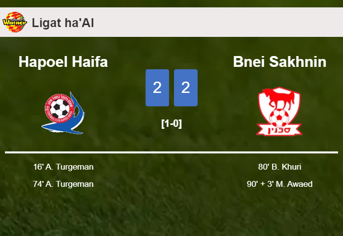 Bnei Sakhnin manages to draw 2-2 with Hapoel Haifa after recovering a 0-2 deficit