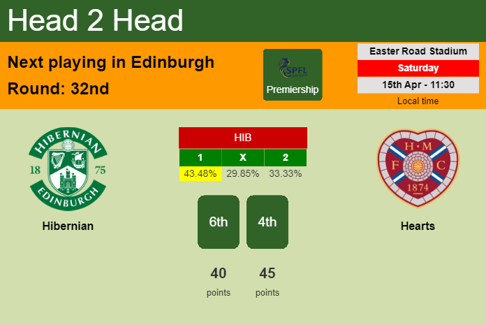 H2H, prediction of Hibernian vs Hearts with odds, preview, pick, kick-off time 15-04-2023 - Premiership