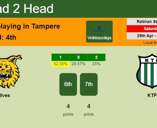 H2H, prediction of Ilves vs KTP with odds, preview, pick, kick-off time 29-04-2023 - Veikkausliiga