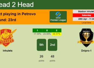 H2H, prediction of Inhulets vs Dnipro-1 with odds, preview, pick, kick-off time 29-04-2023 - Premier League
