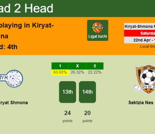 H2H, prediction of Ironi Kiryat Shmona vs Sektzia Nes Tziona with odds, preview, pick, kick-off time 22-04-2023 - Ligat ha'Al