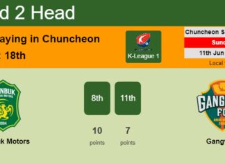 H2H, prediction of Jeonbuk Motors vs Gangwon with odds, preview, pick, kick-off time - K-League 1