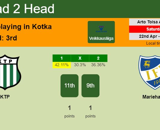 H2H, prediction of KTP vs Mariehamn with odds, preview, pick, kick-off time 22-04-2023 - Veikkausliiga