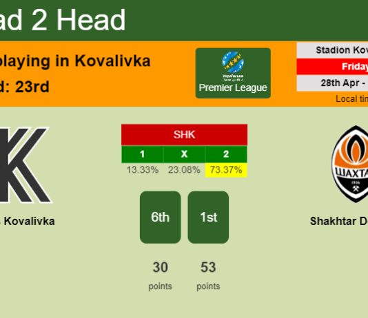 H2H, prediction of Kolos Kovalivka vs Shakhtar Donetsk with odds, preview, pick, kick-off time 28-04-2023 - Premier League