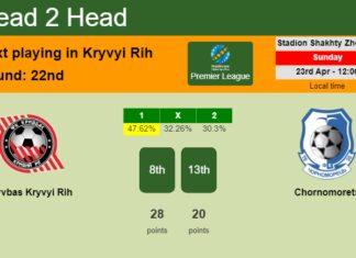 H2H, prediction of Kryvbas Kryvyi Rih vs Chornomorets with odds, preview, pick, kick-off time 23-04-2023 - Premier League
