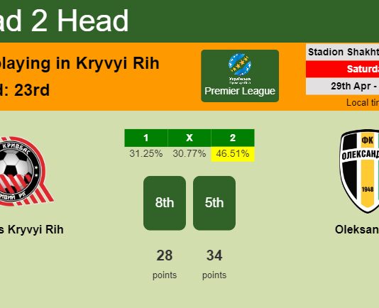 H2H, prediction of Kryvbas Kryvyi Rih vs Oleksandria with odds, preview, pick, kick-off time 29-04-2023 - Premier League