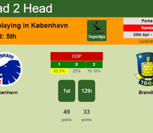 H2H, prediction of København vs Brøndby with odds, preview, pick, kick-off time 30-04-2023 - Superliga