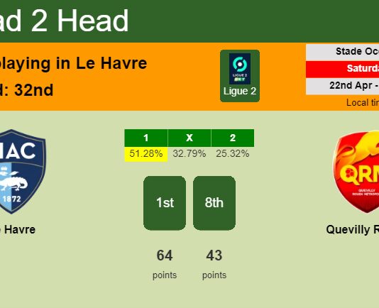 H2H, prediction of Le Havre vs Quevilly Rouen with odds, preview, pick, kick-off time 22-04-2023 - Ligue 2
