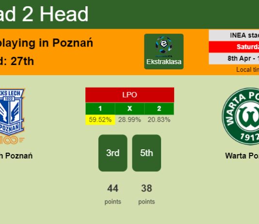 H2H, prediction of Lech Poznań vs Warta Poznań with odds, preview, pick, kick-off time 08-04-2023 - Ekstraklasa
