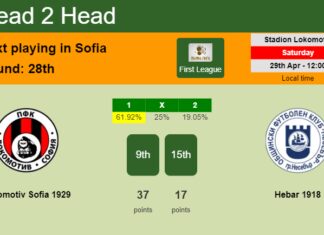 H2H, prediction of Lokomotiv Sofia 1929 vs Hebar 1918 with odds, preview, pick, kick-off time 29-04-2023 - First League