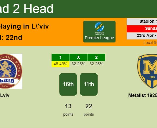 H2H, prediction of Lviv vs Metalist 1925 Kharkiv with odds, preview, pick, kick-off time 23-04-2023 - Premier League