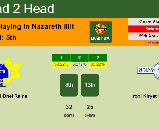 H2H, prediction of Maccabi Bnei Raina vs Ironi Kiryat Shmona with odds, preview, pick, kick-off time 29-04-2023 - Ligat ha'Al