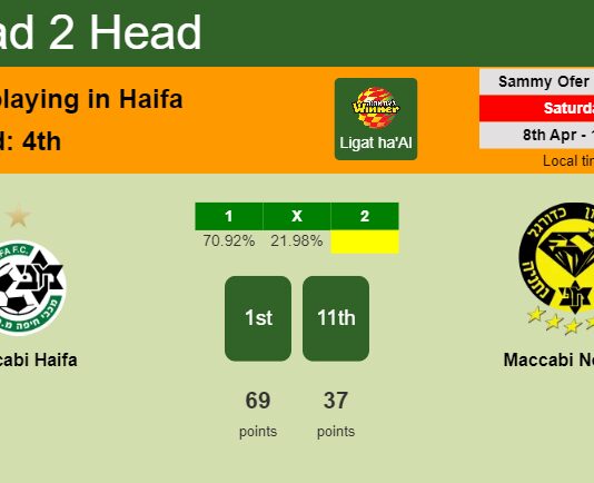 H2H, prediction of Maccabi Haifa vs Maccabi Netanya with odds, preview, pick, kick-off time 08-04-2023 - Ligat ha'Al