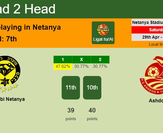 H2H, prediction of Maccabi Netanya vs Ashdod with odds, preview, pick, kick-off time 29-04-2023 - Ligat ha'Al