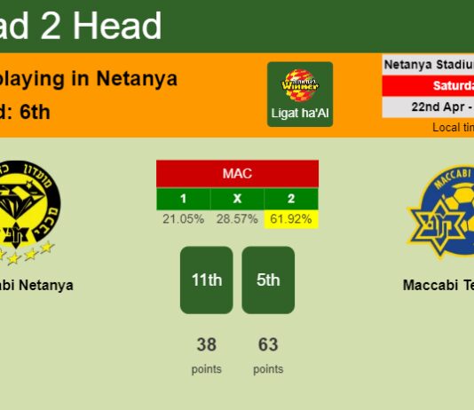 H2H, prediction of Maccabi Netanya vs Maccabi Tel Aviv with odds, preview, pick, kick-off time 22-04-2023 - Ligat ha'Al
