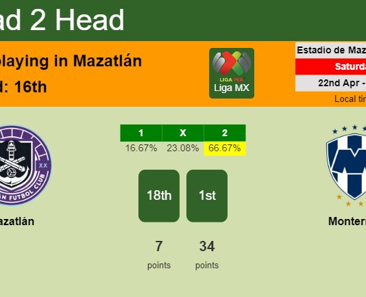 H2H, prediction of Mazatlán vs Monterrey with odds, preview, pick, kick-off time 21-04-2023 - Liga MX