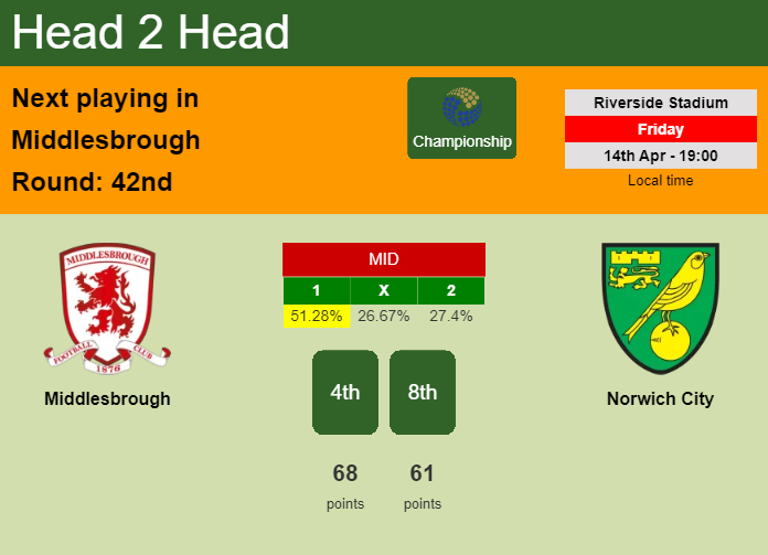 H2H, prediction of Middlesbrough vs Norwich City with odds, preview, pick, kick-off time 14-04-2023 - Championship