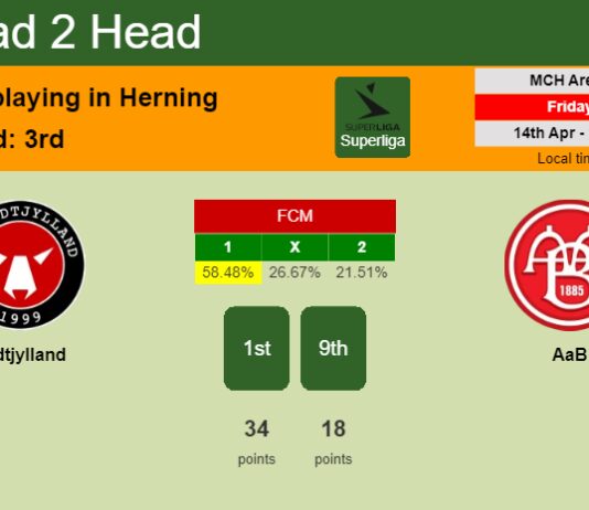 H2H, prediction of Midtjylland vs AaB with odds, preview, pick, kick-off time 14-04-2023 - Superliga
