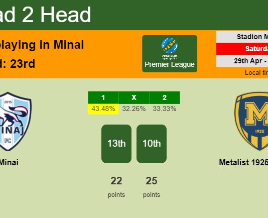 H2H, prediction of Minai vs Metalist 1925 Kharkiv with odds, preview, pick, kick-off time 29-04-2023 - Premier League