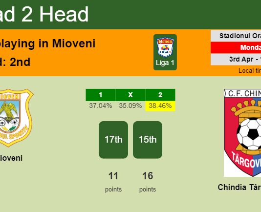 H2H, prediction of Mioveni vs Chindia Târgovişte with odds, preview, pick, kick-off time 03-04-2023 - Liga 1
