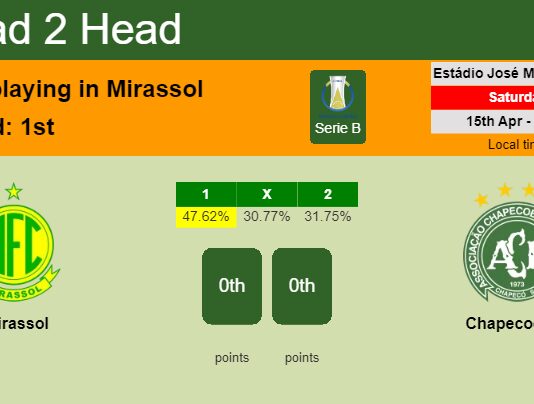 H2H, prediction of Mirassol vs Chapecoense with odds, preview, pick, kick-off time 15-04-2023 - Serie B