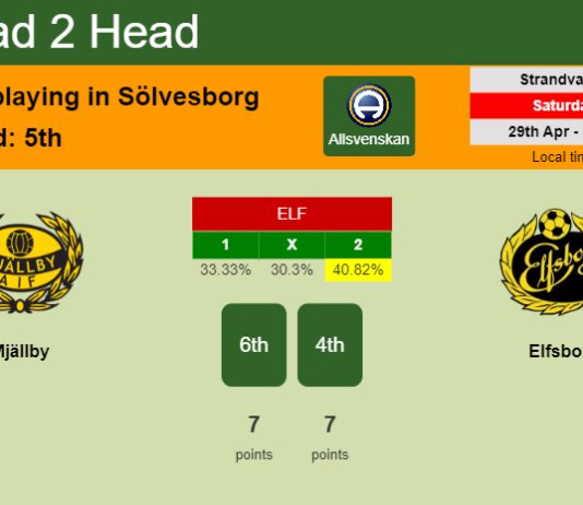 H2H, prediction of Mjällby vs Elfsborg with odds, preview, pick, kick-off time 29-04-2023 - Allsvenskan
