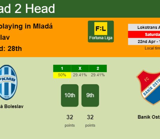 H2H, prediction of Mladá Boleslav vs Baník Ostrava with odds, preview, pick, kick-off time 22-04-2023 - Fortuna Liga