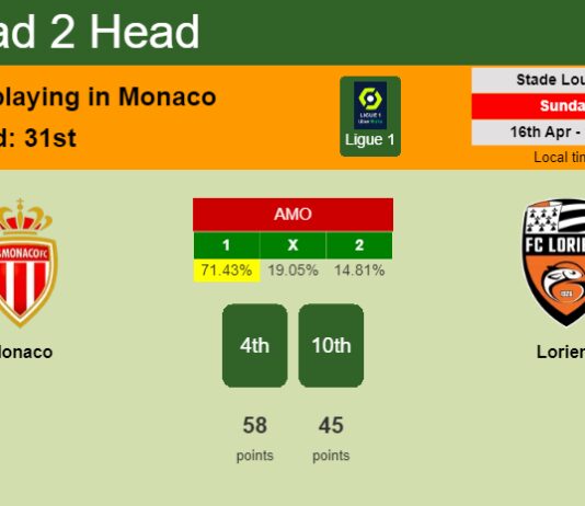 H2H, prediction of Monaco vs Lorient with odds, preview, pick, kick-off time 16-04-2023 - Ligue 1