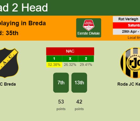 H2H, prediction of NAC Breda vs Roda JC Kerkrade with odds, preview, pick, kick-off time 29-04-2023 - Eerste Divisie