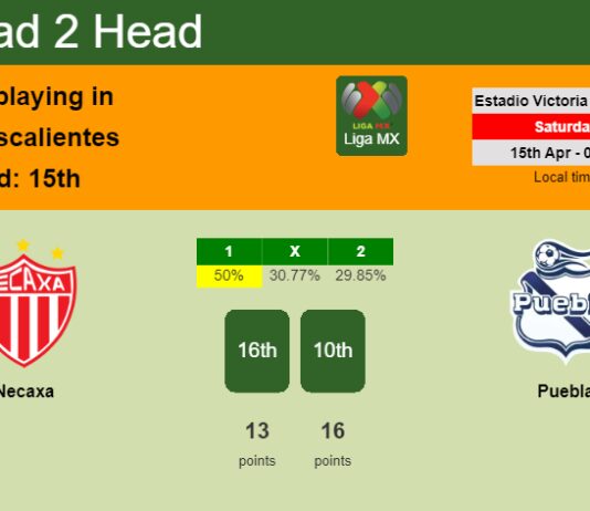 H2H, prediction of Necaxa vs Puebla with odds, preview, pick, kick-off time 14-04-2023 - Liga MX
