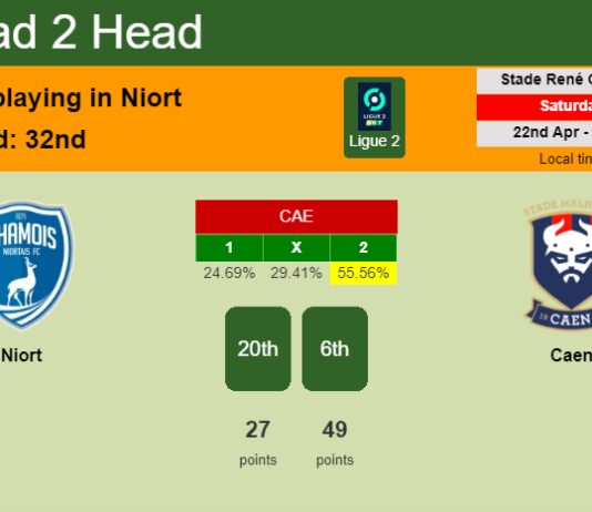 H2H, prediction of Niort vs Caen with odds, preview, pick, kick-off time 22-04-2023 - Ligue 2