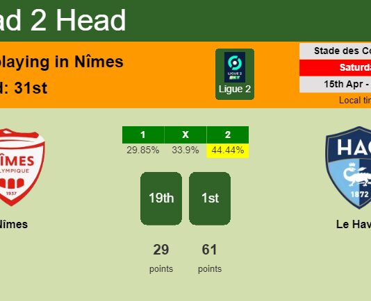 H2H, prediction of Nîmes vs Le Havre with odds, preview, pick, kick-off time 15-04-2023 - Ligue 2
