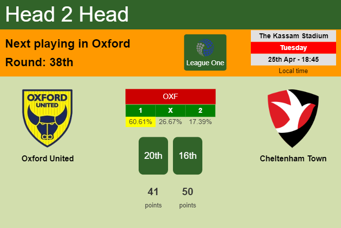 H2H, prediction of Oxford United vs Cheltenham Town with odds, preview, pick, kick-off time 25-04-2023 - League One