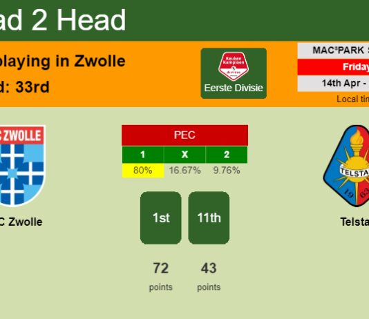 H2H, prediction of PEC Zwolle vs Telstar with odds, preview, pick, kick-off time 14-04-2023 - Eerste Divisie
