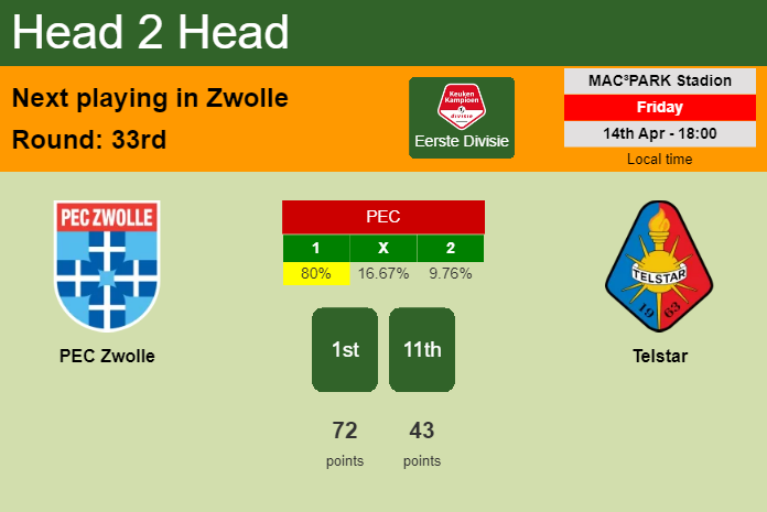 H2H, prediction of PEC Zwolle vs Telstar with odds, preview, pick, kick-off time 14-04-2023 - Eerste Divisie