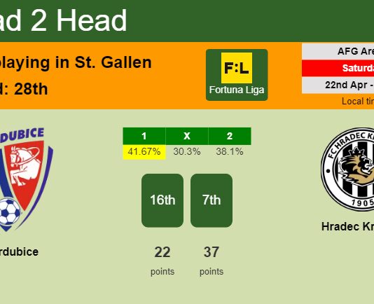 H2H, prediction of Pardubice vs Hradec Králové with odds, preview, pick, kick-off time 22-04-2023 - Fortuna Liga