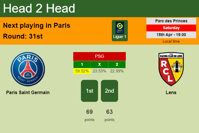 H2H, prediction of Paris Saint Germain vs Lens with odds, preview, pick, kick-off time 15-04-2023 - Ligue 1