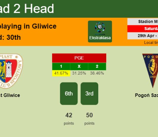 H2H, prediction of Piast Gliwice vs Pogoń Szczecin with odds, preview, pick, kick-off time 29-04-2023 - Ekstraklasa
