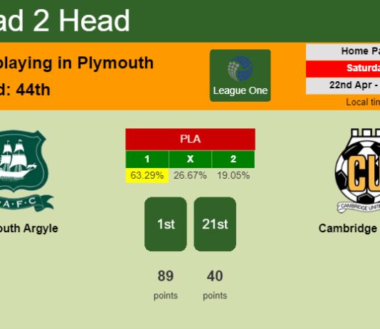 H2H, prediction of Plymouth Argyle vs Cambridge United with odds, preview, pick, kick-off time 22-04-2023 - League One