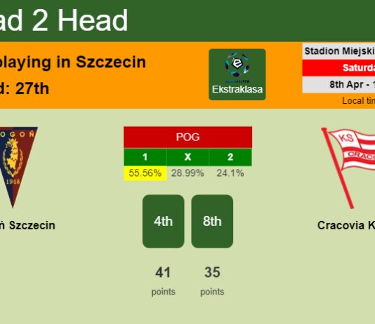 H2H, prediction of Pogoń Szczecin vs Cracovia Kraków with odds, preview, pick, kick-off time 08-04-2023 - Ekstraklasa