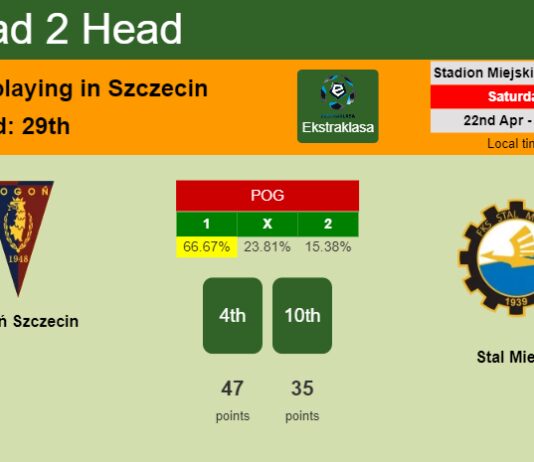 H2H, prediction of Pogoń Szczecin vs Stal Mielec with odds, preview, pick, kick-off time 22-04-2023 - Ekstraklasa