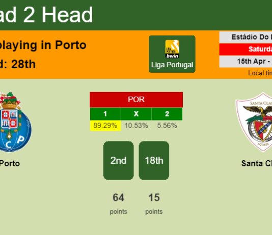 H2H, prediction of Porto vs Santa Clara with odds, preview, pick, kick-off time 15-04-2023 - Liga Portugal