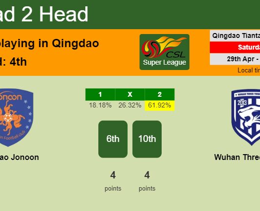 H2H, prediction of Qingdao Jonoon vs Wuhan Three Towns with odds, preview, pick, kick-off time 29-04-2023 - Super League